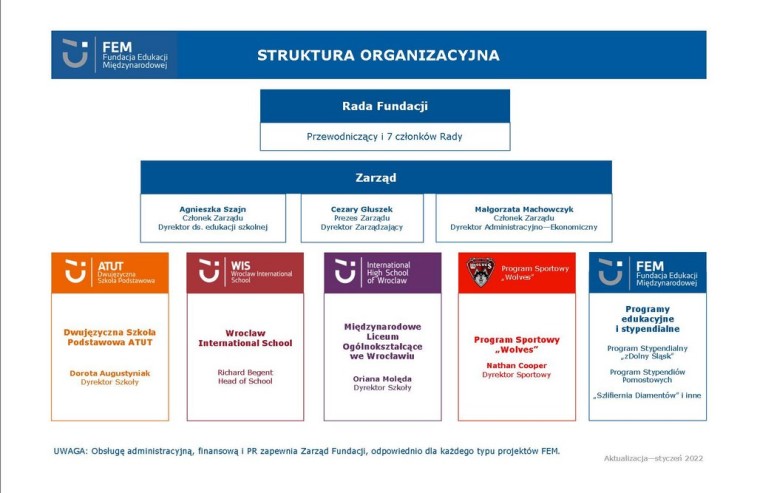 schemat organizacyjny FEM_2022