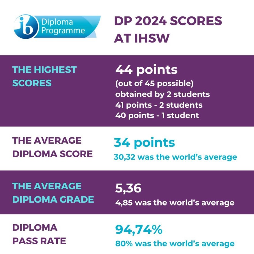 IBD2024_results_scores